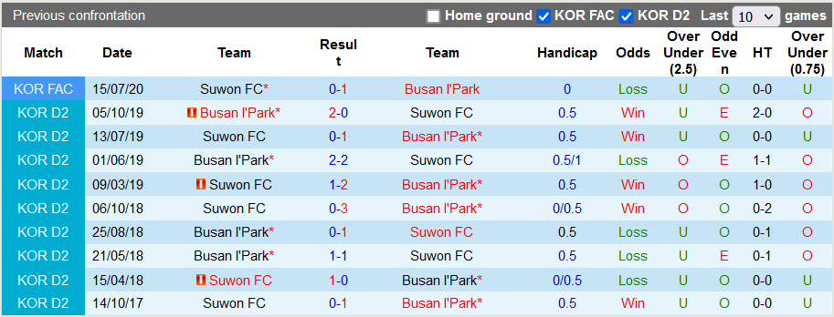 Nhận định, soi kèo Busan I'Park vs Suwon FC, 17h ngày 6/12 - Ảnh 3