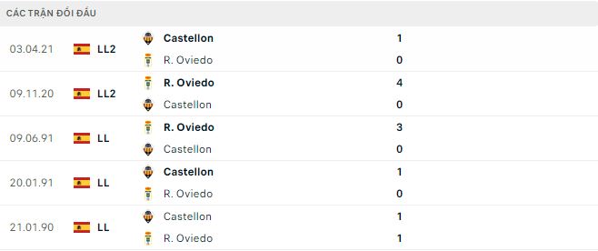 Nhận định, soi kèo Castellon vs Real Oviedo, 3h ngày 6/12: Ưu thế sân nhà - Ảnh 2