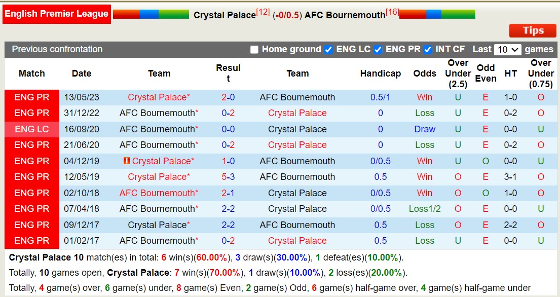 Lịch sử đối đầu Crystal Palace vs Bournemouth