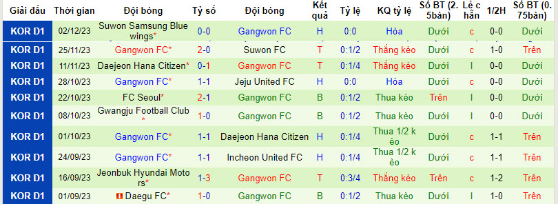 Nhận định, soi kèo Gimpo Citizen vs Gangwon, 17h ngày 6/12: Chờ đợi đối thủ mắc sai lầm - Ảnh 2