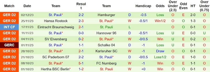 Nhận định, soi kèo Homburg vs St. Pauli, 2h45 ngày 6/12 - Ảnh 2