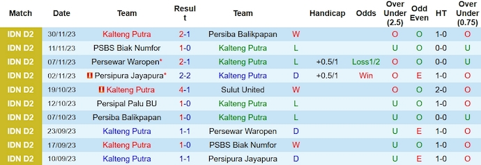 Nhận định, soi kèo Kalteng Putra vs Persipal Palu, 15h ngày 5/12 - Ảnh 1