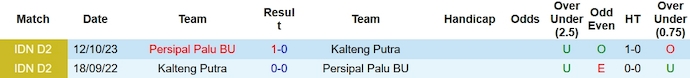 Nhận định, soi kèo Kalteng Putra vs Persipal Palu, 15h ngày 5/12 - Ảnh 3