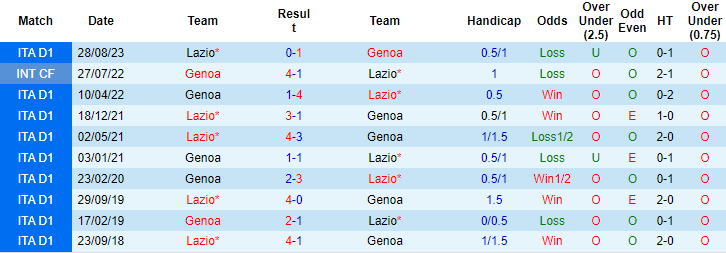 Nhận định, soi kèo Lazio vs Genoa, 3h ngày 6/12: Vé cho chủ nhà - Ảnh 3