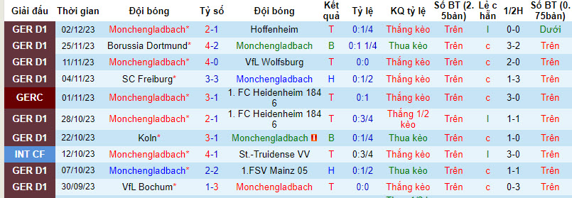 Nhận định, soi kèo Mönchengladbach vs Wolfsburg, 2h45 ngày 6/12: Dễ đến khó về - Ảnh 1
