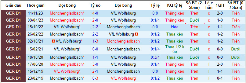 Nhận định, soi kèo Mönchengladbach vs Wolfsburg, 2h45 ngày 6/12: Dễ đến khó về - Ảnh 3