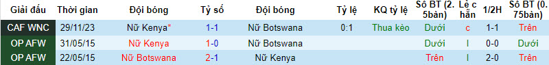 Nhận định, soi kèo nữ Botswana vs nữ Kenya, 20h ngày 5/12: Cơ hội cho cả hai - Ảnh 3