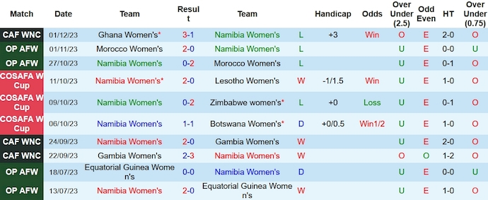 Nhận định, soi kèo nữ Namibia vs nữ Ghana, 20h ngày 5/12 - Ảnh 1