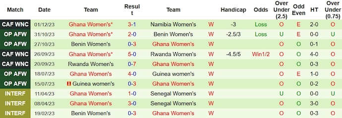 Nhận định, soi kèo nữ Namibia vs nữ Ghana, 20h ngày 5/12 - Ảnh 2