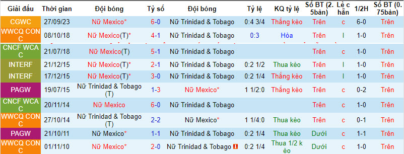 Nhận định, soi kèo nữ Trinidad & Tobago vs nữ Mexico, 6h ngày 6/12: Cuộc dạo chơi - Ảnh 3