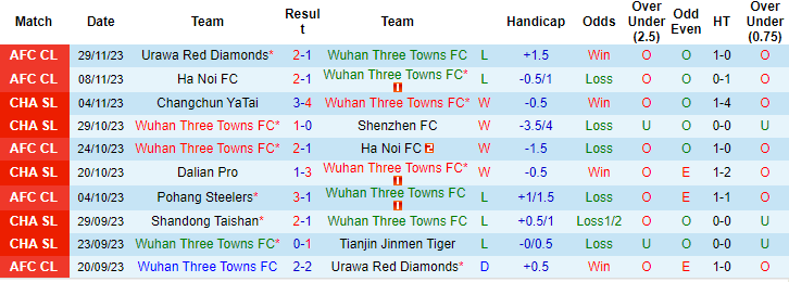 Nhận định, soi kèo Wuhan Three Towns vs Pohang Steelers, 19h ngày 6/12: Khách thiếu động lực - Ảnh 1