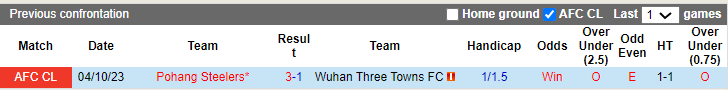 Soi kèo phạt góc Wuhan Three Towns vs Pohang Steelers, 19h ngày 6/12 - Ảnh 3