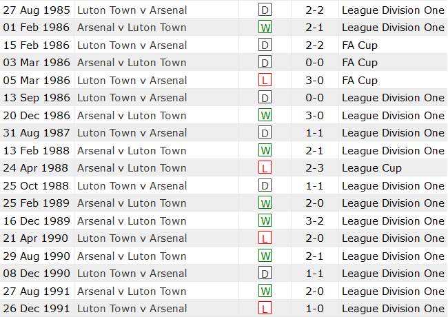 Thành tích lịch sử đối đầu Luton Town vs Arsenal, 3h15 ngày 6/12 - Ảnh 1