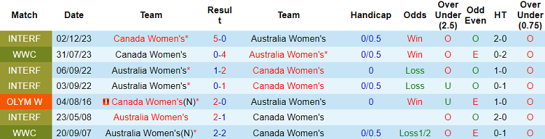 Thành tích lịch sử đối đầu nữ Canada vs nữ Úc, 10h ngày 6/12 - Ảnh 1