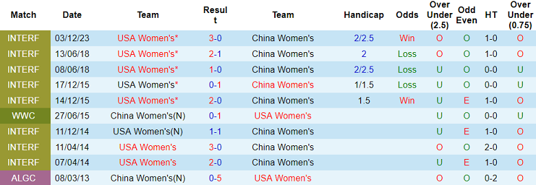 Thành tích lịch sử đối đầu nữ Mỹ vs nữ Trung Quốc, 8h ngày 6/12 - Ảnh 1