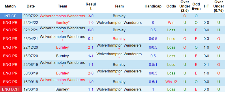 Thành tích lịch sử đối đầu Wolves vs Burnley, 2h30 ngày 6/12 - Ảnh 1