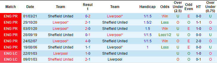 Kèo thẻ phạt ngon ăn Sheffield United vs Liverpool, 2h30 ngày 7/12 - Ảnh 3