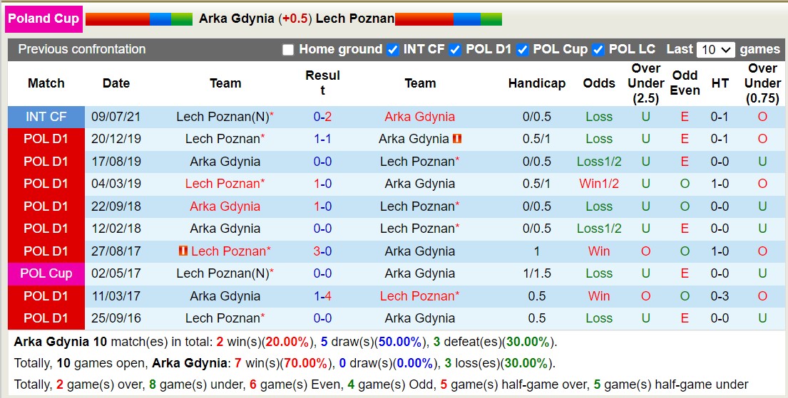 Nhận định, soi kèo Arka Gdynia vs Lech Poznan, 3h ngày 8/12: Đẳng cấp Ekstraklasa - Ảnh 3
