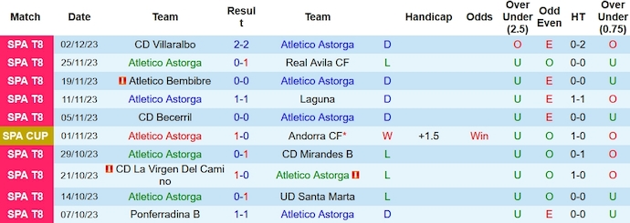 Nhận định, soi kèo Atletico Astorga vs Sevilla, 3h ngày 7/12 - Ảnh 1