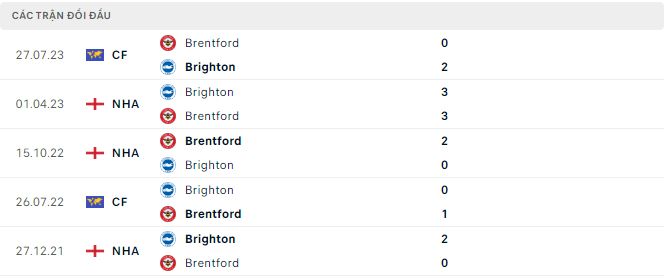 Phong độ và thống kê đối đầu Brighton vs Brentford