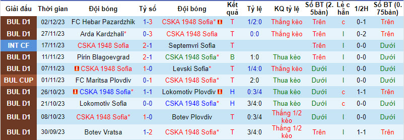 Nhận định, soi kèo CSKA 1948 vs Beroe, 19h30 ngày 7/12: Áp đảo - Ảnh 1
