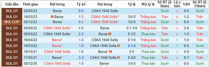 Nhận định, soi kèo CSKA 1948 vs Beroe, 19h30 ngày 7/12: Áp đảo - Ảnh 3