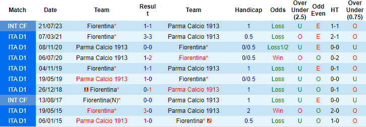 Nhận định, soi kèo Fiorentina vs Parma, 3h ngày 7/12: Cái dớp cửa trên - Ảnh 3