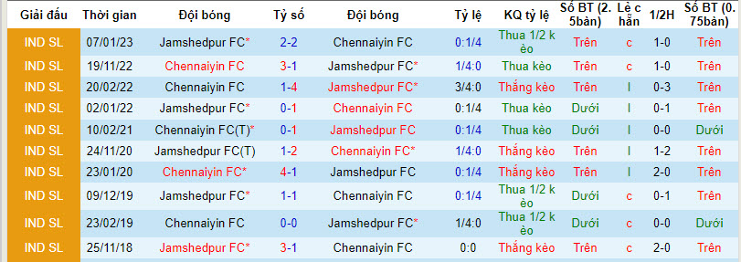 Nhận định, soi kèo Jamshedpur vs Chennaiyin, 21h30 ngày 7/12: Khách lấn lướt chủ nhà - Ảnh 3