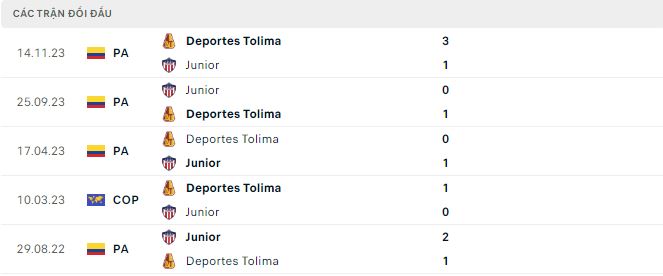 Nhận định, soi kèo Junior Barranquilla vs Deportes Tolima, 6h ngày 7/12: Kịch tính đến phút chót - Ảnh 3