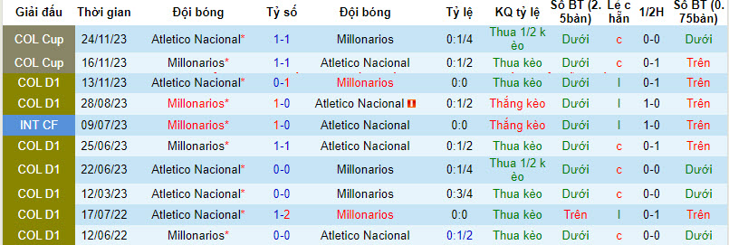 Nhận định, soi kèo Millonarios vs Atletico Nacional, 8h15 ngày 7/12: Nuôi hy vọng tới cùng - Ảnh 3