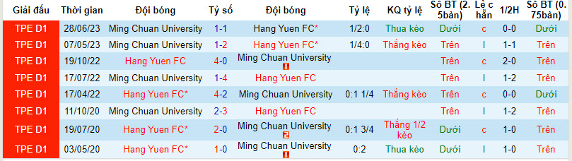 Nhận định, soi kèo Ming Chuan vs Hang Yuan, 17h ngày 6/12: Số phận an bài - Ảnh 3