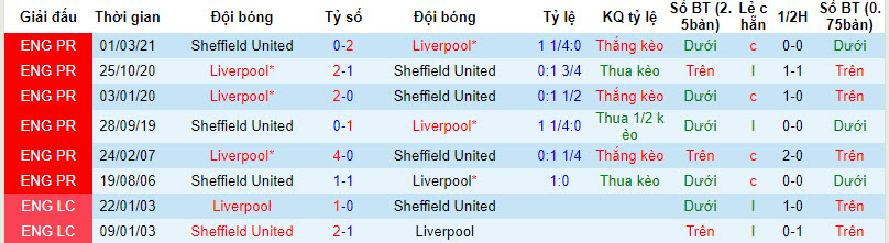 Nhận định, soi kèo Sheffield United vs Liverpool, 2h30 ngày 7/12: Bám đuổi Arsenal - Ảnh 3