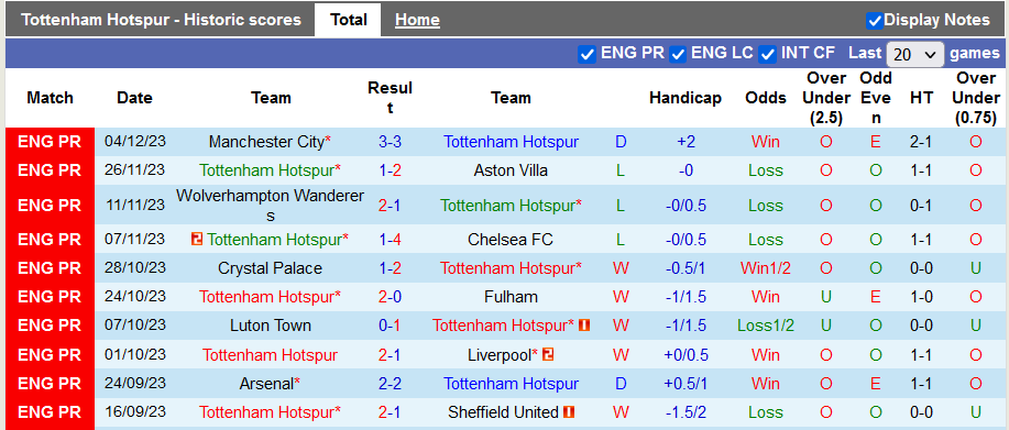 Thống kê 10 trận gần nhất của Tottenham