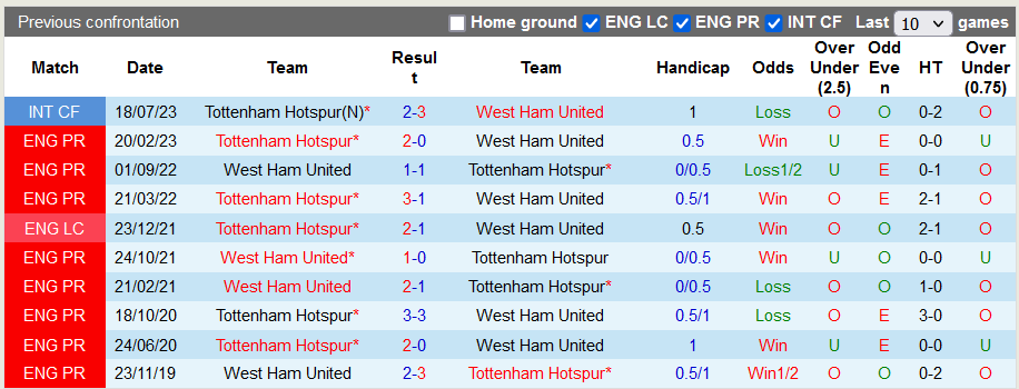 Lịch sử đối đầu giữa Tottenham vs West Ham