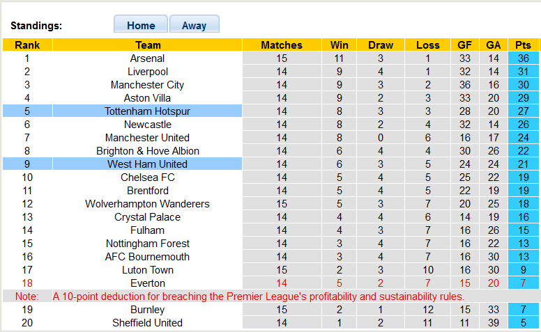 Bảng xếp hạng Premier League