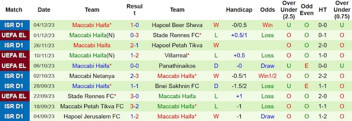 Thống kê 10 trận gần nhất của Maccabi Haifa