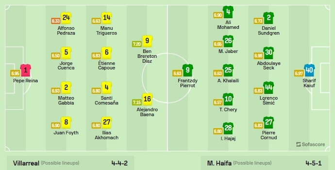 Đội hình dự kiến Villarreal vs Maccabi Haifa