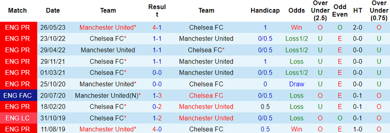 Thành tích lịch sử đối đầu MU vs Chelsea, 3h15 ngày 7/12 - Ảnh 1