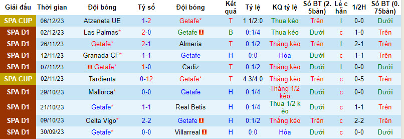 Biến động tỷ lệ kèo Getafe vs Valencia, 3h ngày 9/12 - Ảnh 2