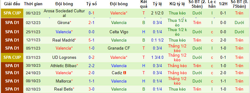 Biến động tỷ lệ kèo Getafe vs Valencia, 3h ngày 9/12 - Ảnh 3