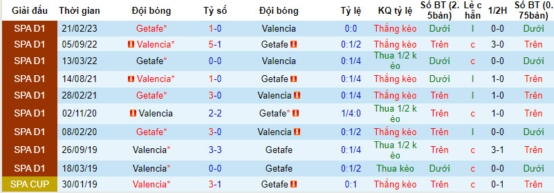 Biến động tỷ lệ kèo Getafe vs Valencia, 3h ngày 9/12 - Ảnh 4