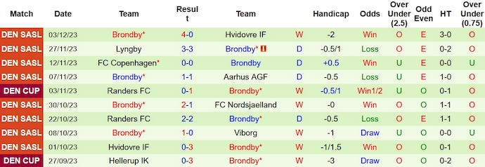 Nhận định, soi kèo Aarhus vs Brøndby, 0h ngày 8/12 - Ảnh 2