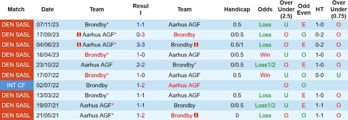 Nhận định, soi kèo Aarhus vs Brøndby, 0h ngày 8/12 - Ảnh 3