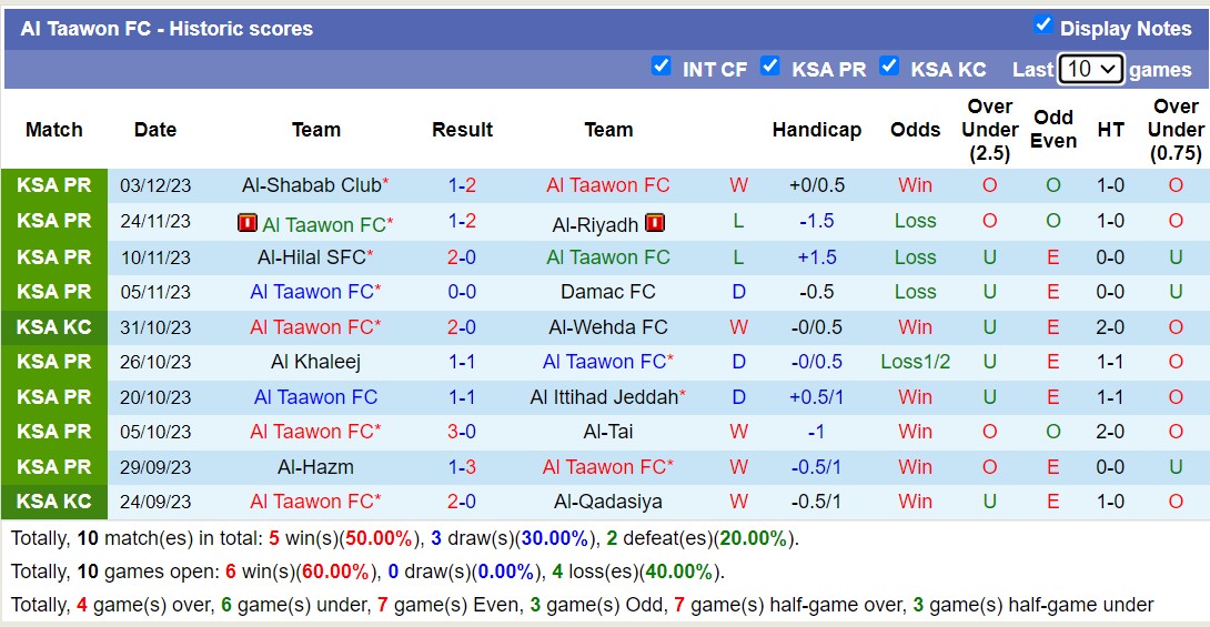 Thống kê 10 trận gần nhất của Al Taawon