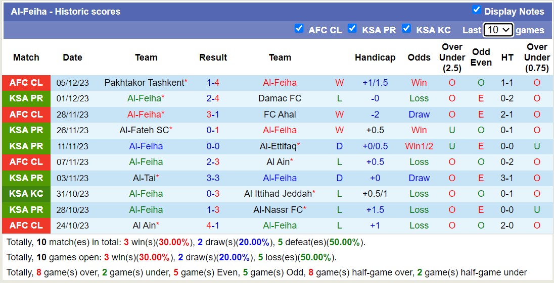 Thống kê 10 trận gần nhất của Al Feiha