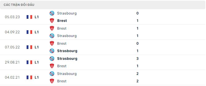 Phong độ và thống kê đối đầu Brest vs Strasbourg