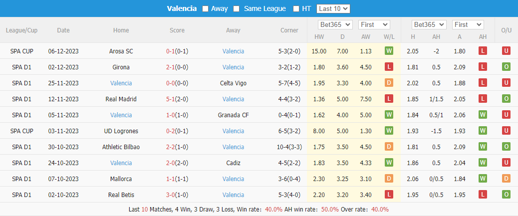 Thống kê 10 trận gần nhất của Valencia
