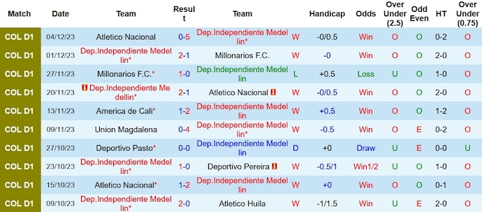 Nhận định, soi kèo Independiente Medellin vs America De Cali, 8h15 ngày 7/12 - Ảnh 1