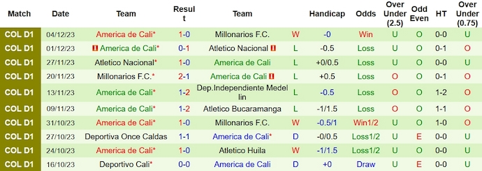 Nhận định, soi kèo Independiente Medellin vs America De Cali, 8h15 ngày 7/12 - Ảnh 2