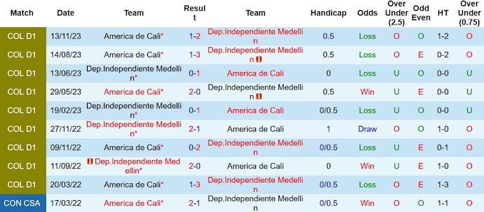 Nhận định, soi kèo Independiente Medellin vs America De Cali, 8h15 ngày 7/12 - Ảnh 3